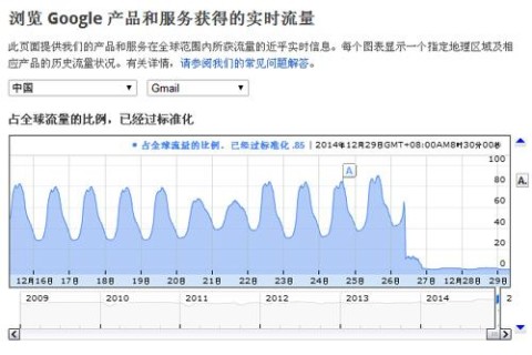 Gmail中国的流量数据